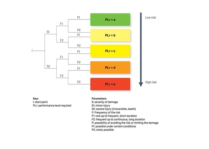 performance-level-requirements